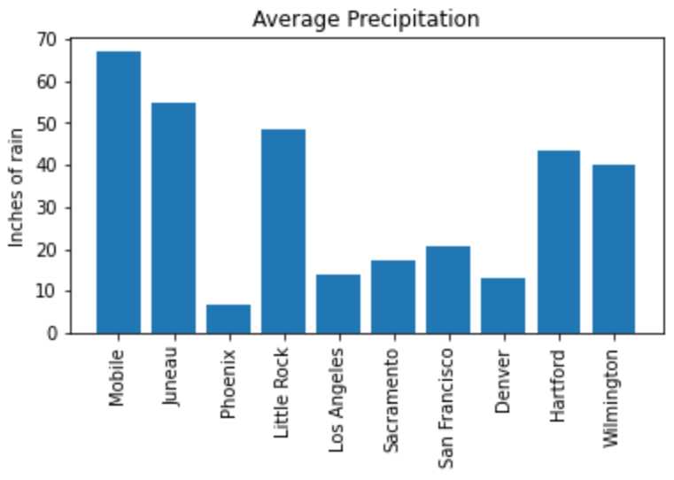 Adding a Title and y-axis Label